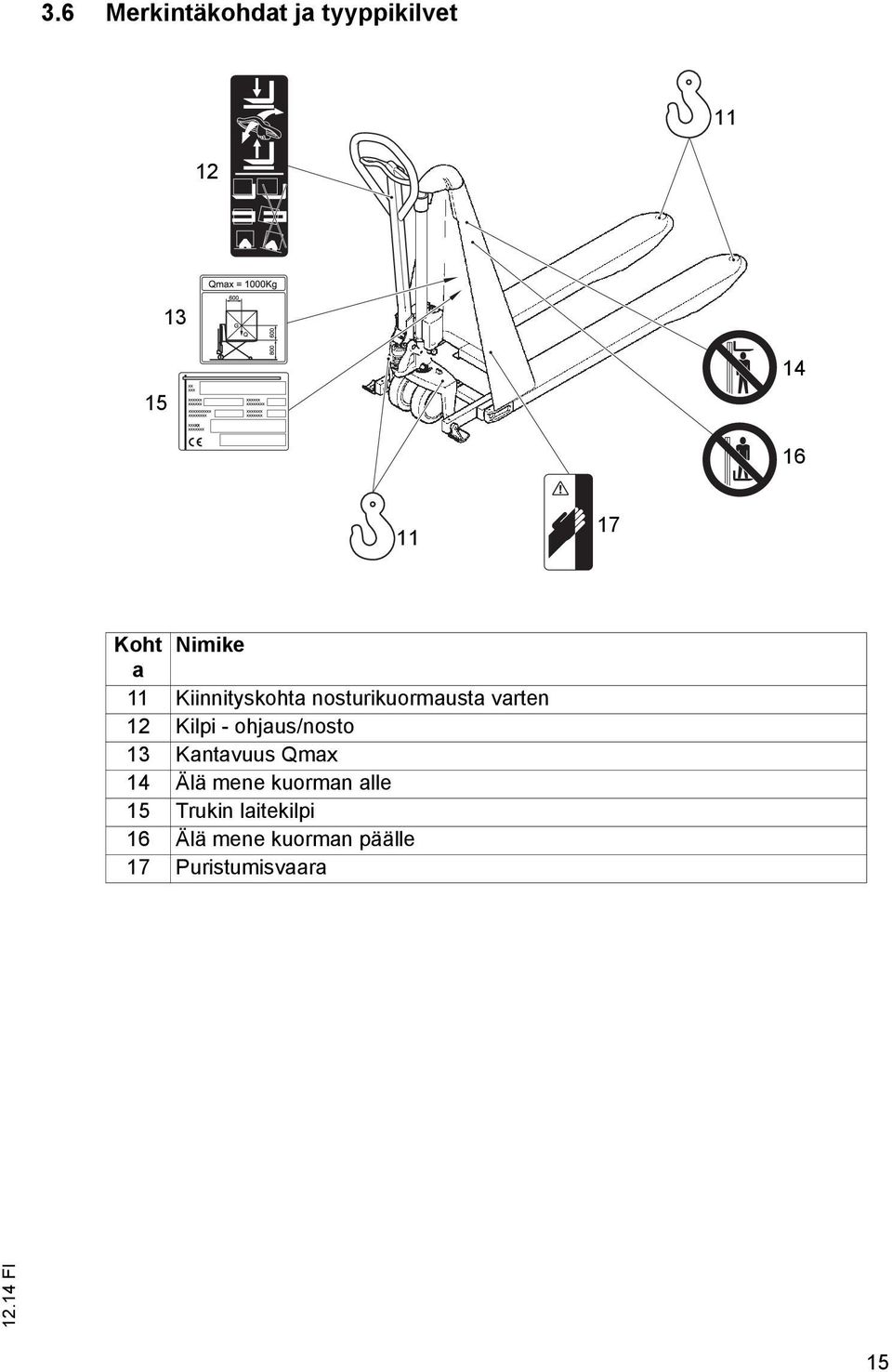 Kilpi - ohjaus/nosto 13 Kantavuus Qmax 14 Älä mene kuorman