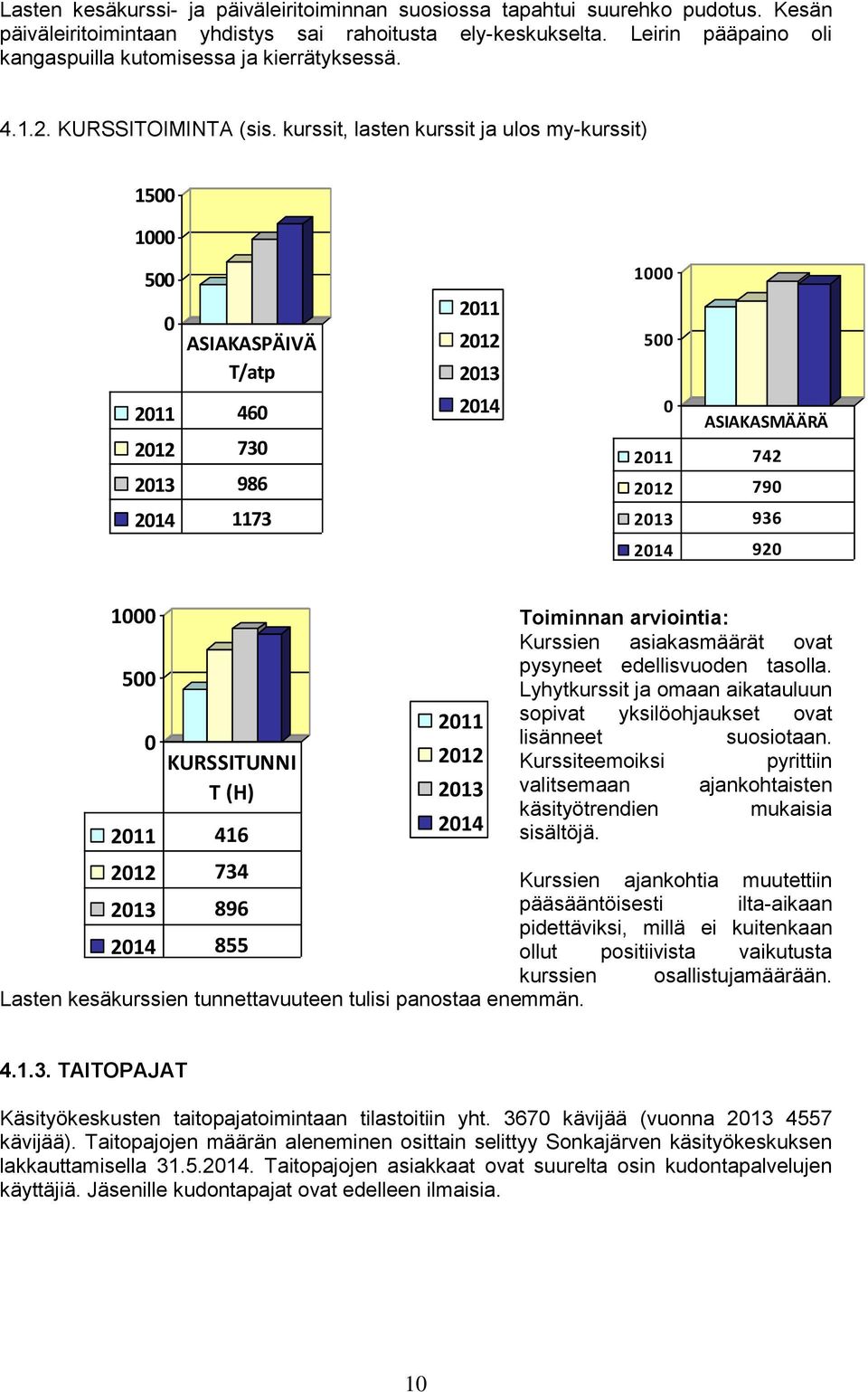 kurssit, lasten kurssit ja ulos my-kurssit) 15 1 5 ASIAKASPÄIVÄ T/atp 211 46 212 73 213 986 214 1173 211 212 213 214 1 5 ASIAKASMÄÄRÄ 211 742 212 79 213 936 214 92 1 5 KURSSITUNNI T (H) 211 416 211