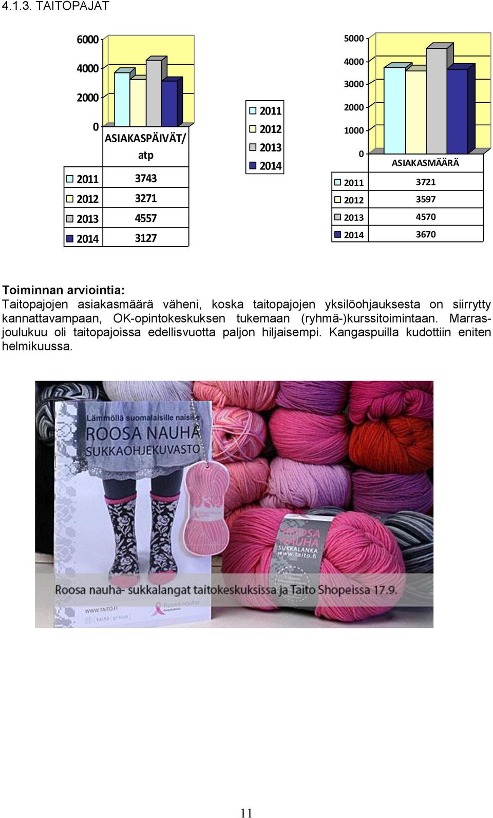 211 3721 212 3597 213 457 214 367 Toiminnan arviointia: Taitopajojen asiakasmäärä väheni, koska taitopajojen