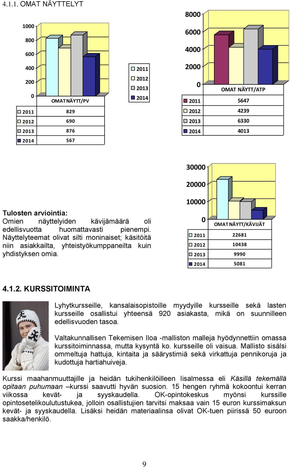 1 OMAT NÄYTT/KÄVIJÄT 211 22681 212 1438 213 999 214 581 4.1.2. KURSSITOIMINTA Lyhytkursseille, kansalaisopistoille myydyille kursseille sekä lasten kursseille osallistui yhteensä 92 asiakasta, mikä on suunnilleen edellisvuoden tasoa.