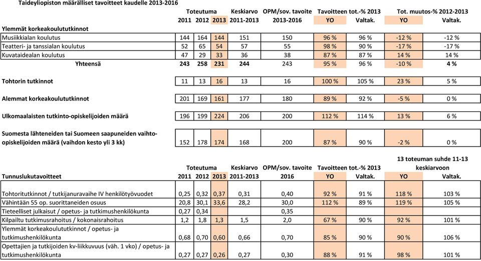 Ylemmät korkeakoulututkinnot Musiikkialan koulutus 144 164 144 151 150 96 % 96 % -12 % -12 % Teatteri- ja tanssialan koulutus 52 65 54 57 55 98 % 90 % -17 % -17 % Kuvataidealan koulutus 47 29 33 36