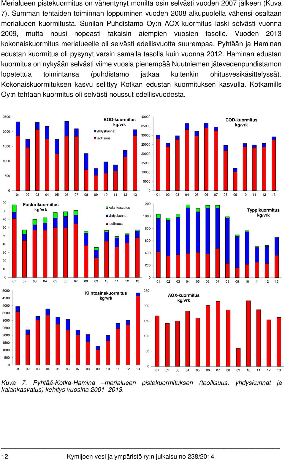 Vuoden 2013 kokonaiskuormitus merialueelle oli selvästi edellisvuotta suurempaa. Pyhtään ja Haminan edustan kuormitus oli pysynyt varsin samalla tasolla kuin vuonna 2012.