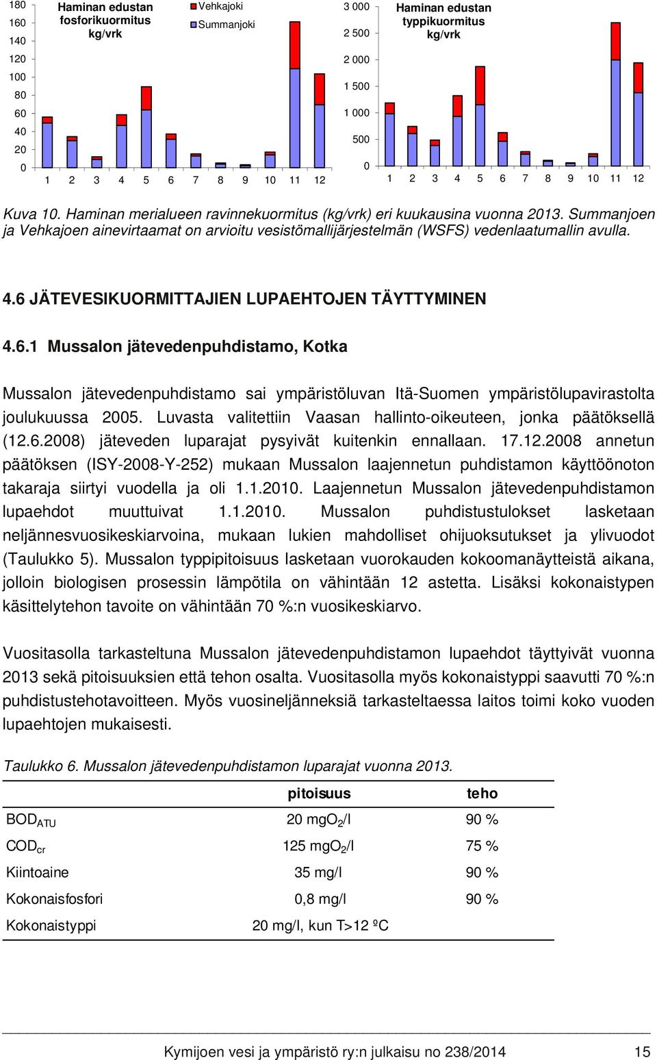Summanjoen ja Vehkajoen ainevirtaamat on arvioitu vesistömallijärjestelmän (WSFS) vedenlaatumallin avulla. 4.6 