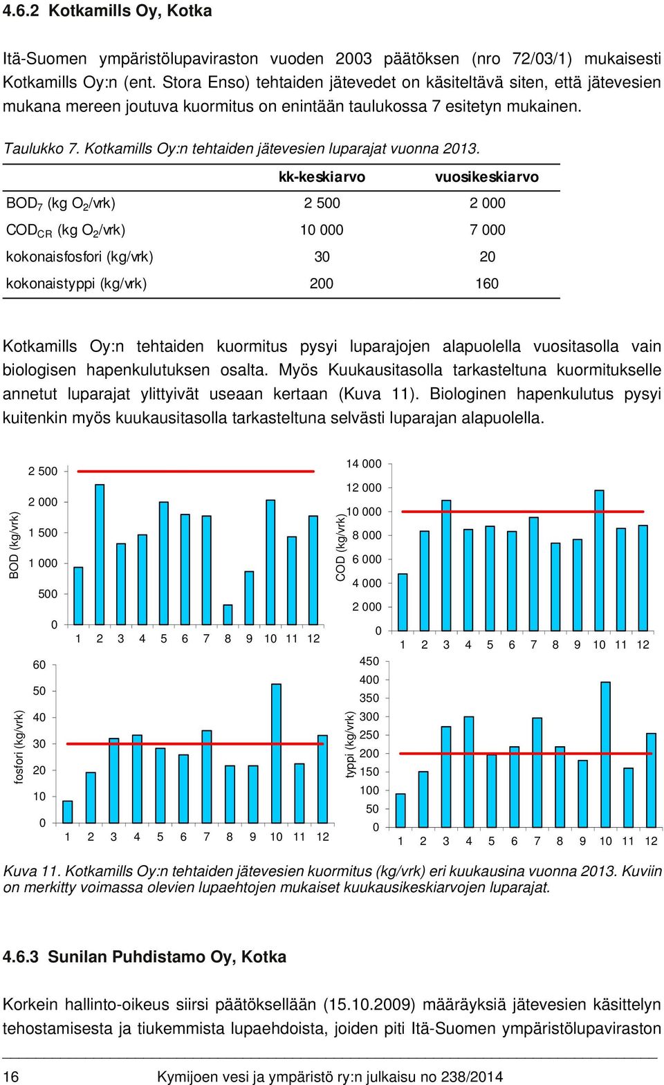 Kotkamills Oy:n tehtaiden jätevesien luparajat vuonna 2013.