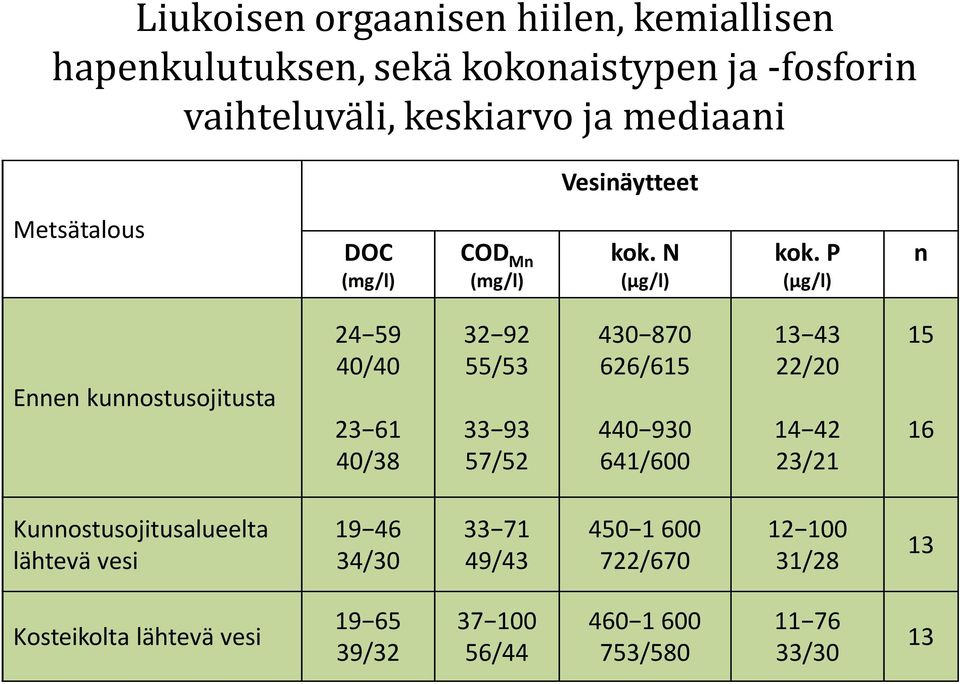 P (µg/l) n Ennen kunnostusojitusta 24 59 40/40 23 61 40/38 32 92 55/53 33 93 57/52 430 870 626/615 440 930 641/600 13 43 22/20 14