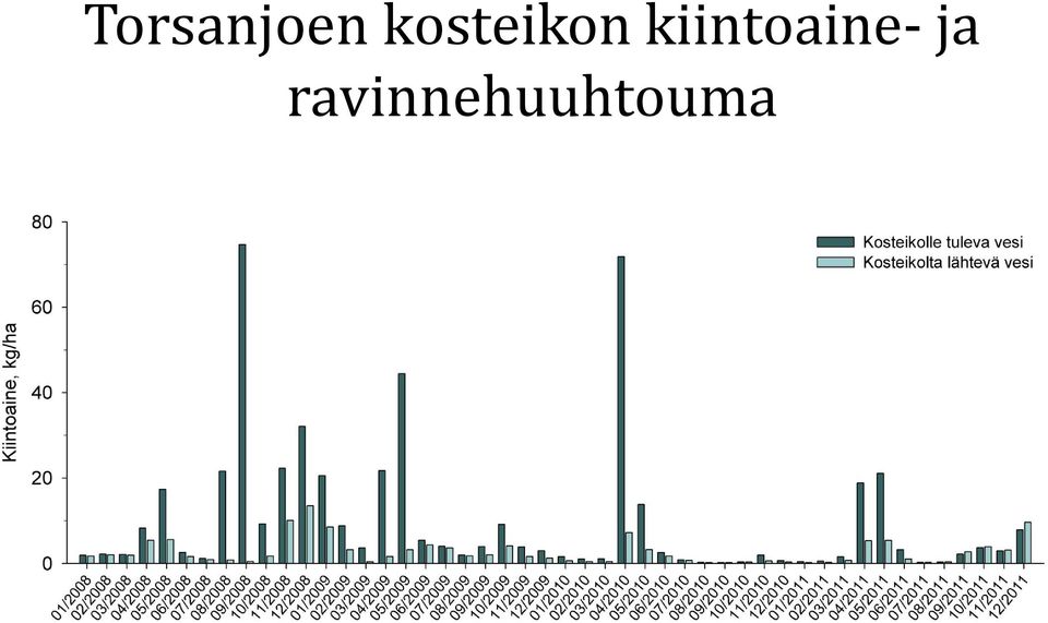 kiintoaine-