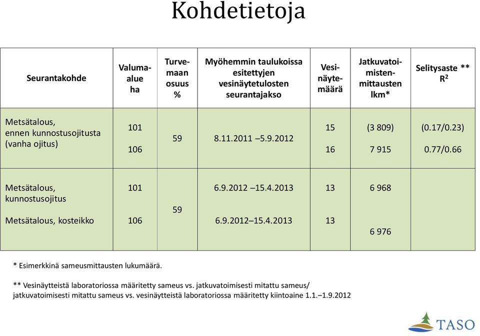 66 Metsätalous, kunnostusojitus Metsätalous, kosteikko 101 106 59 6.9.2012 15.4.2013 6.9.2012 15.4.2013 13 13 6 968 6 976 * Esimerkkinä sameusmittausten lukumäärä.