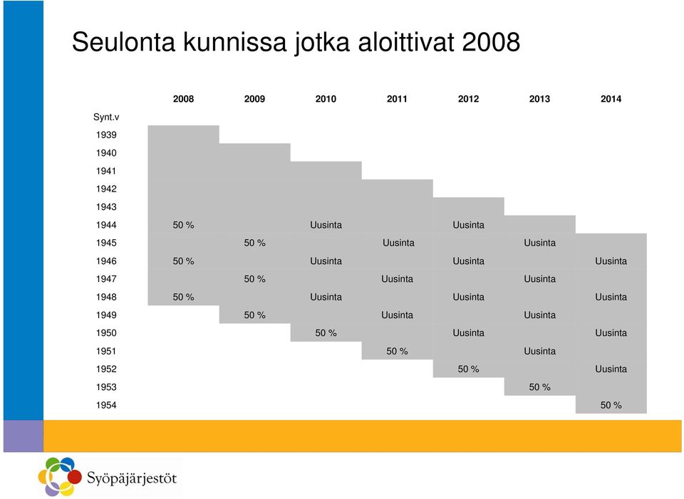 Uusinta Uusinta Uusinta 1947 50 % Uusinta Uusinta 1948 50 % Uusinta Uusinta Uusinta 1949