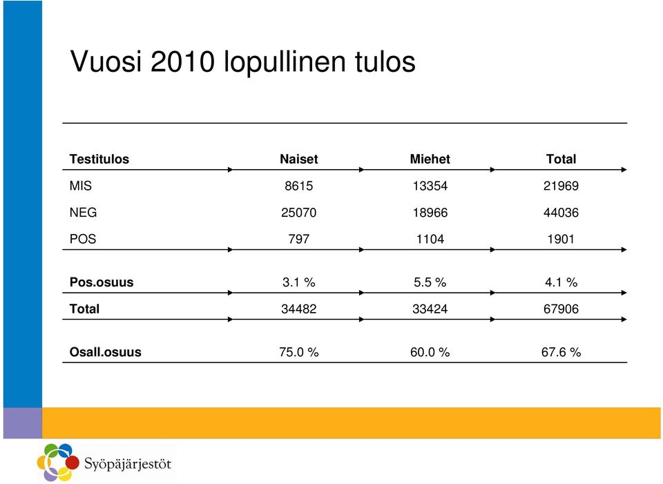 44036 POS 797 1104 1901 Pos.osuus 3.1 % 5.5 % 4.