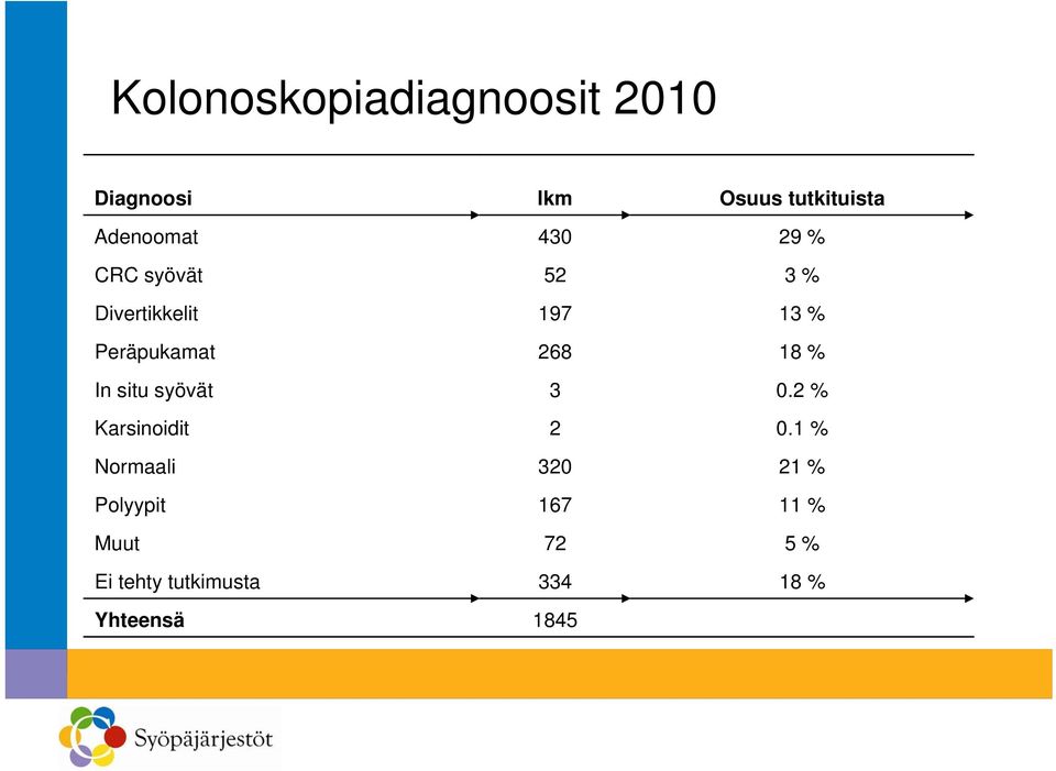 Peräpukamat 268 18 % In situ syövät 3 0.2 % Karsinoidit 2 0.