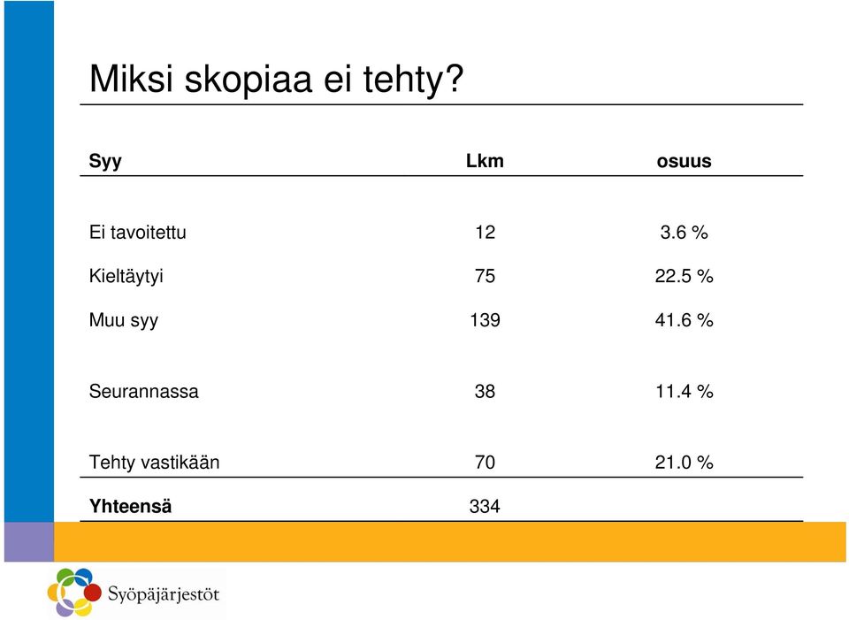 6 % Kieltäytyi 75 22.5 % Muu syy 139 41.