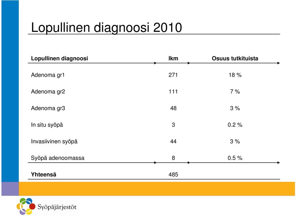 111 7 % Adenoma gr3 48 3 % In situ syöpä 3 0.