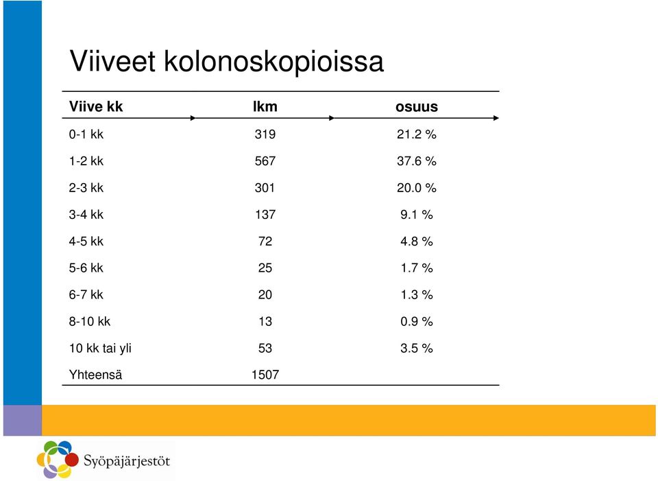 0 % 3-4 kk 137 9.1 % 4-5 kk 72 4.8 % 5-6 kk 25 1.