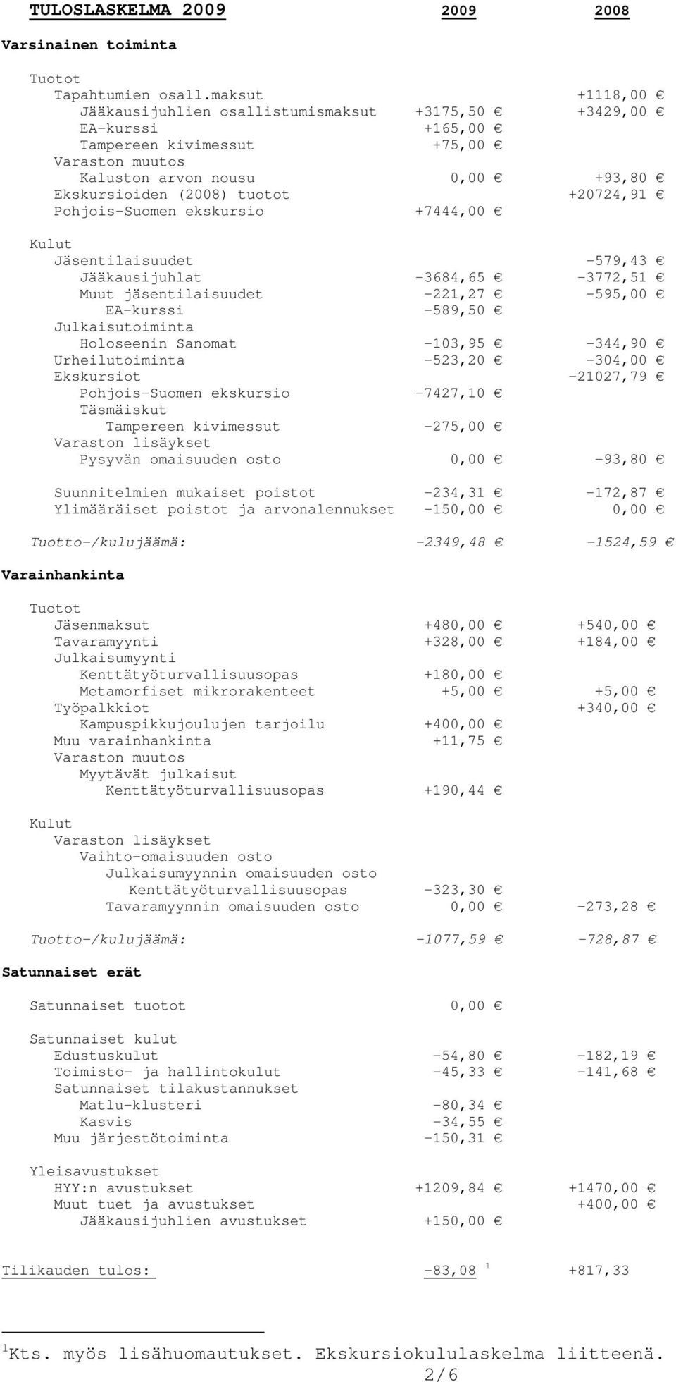 +20724,91 Pohjois-Suomen ekskursio +7444,00 Kulut Jäsentilaisuudet -579,43 Jääkausijuhlat -3684,65-3772,51 Muut jäsentilaisuudet -221,27-595,00 EA-kurssi -589,50 Julkaisutoiminta Holoseenin Sanomat