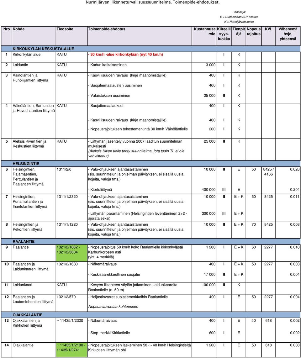 KIRKONKYLÄN KESKUSTA-ALUE 1 Kirkonkylän alue KATU - 30 km/h -alue kirkonkylään (nyt 40 km/h) I K 2 Laiduntie KATU - Kadun katkaiseminen 3 000 I K 3 Väinöläntien ja Runoilijantien liittymä KATU -