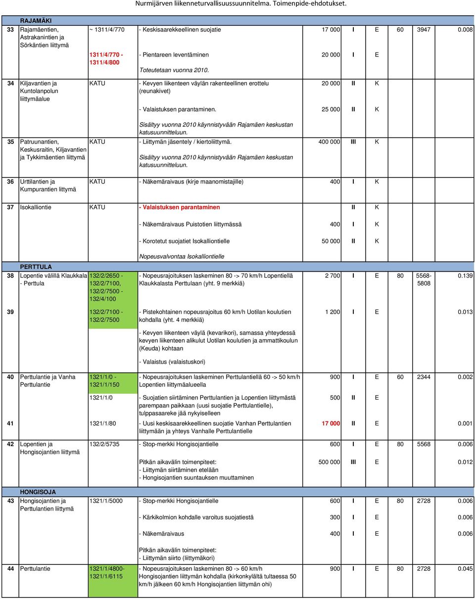 20 000 I E 34 Kiljavantien ja Kuntolanpolun liittymäalue KATU - Kevyen liikenteen väylän rakenteellinen erottelu (reunakivet) 20 000 II K - Valaistuksen parantaminen.