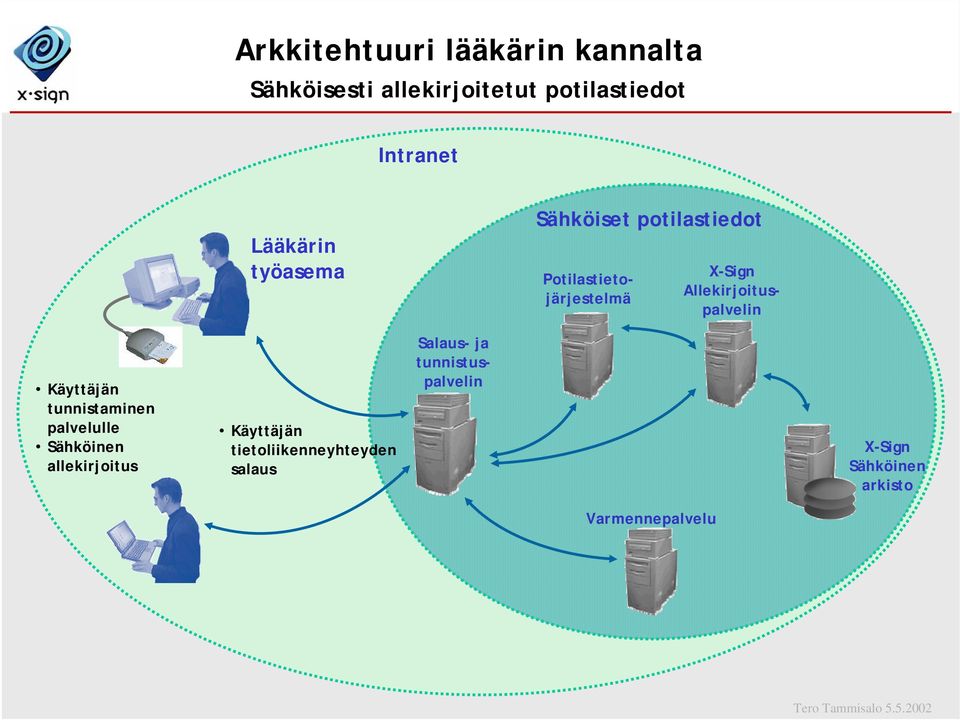 Allekirjoituspalvelin Käyttäjän tunnistaminen palvelulle Sähköinen allekirjoitus