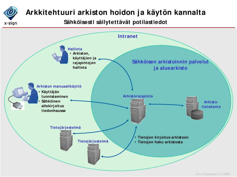 Arkiston manuaalikäyttö Käyttäjän tunnistaminen Sähköinen allekirjoitus tiedonhaussa Arkistorajapinta