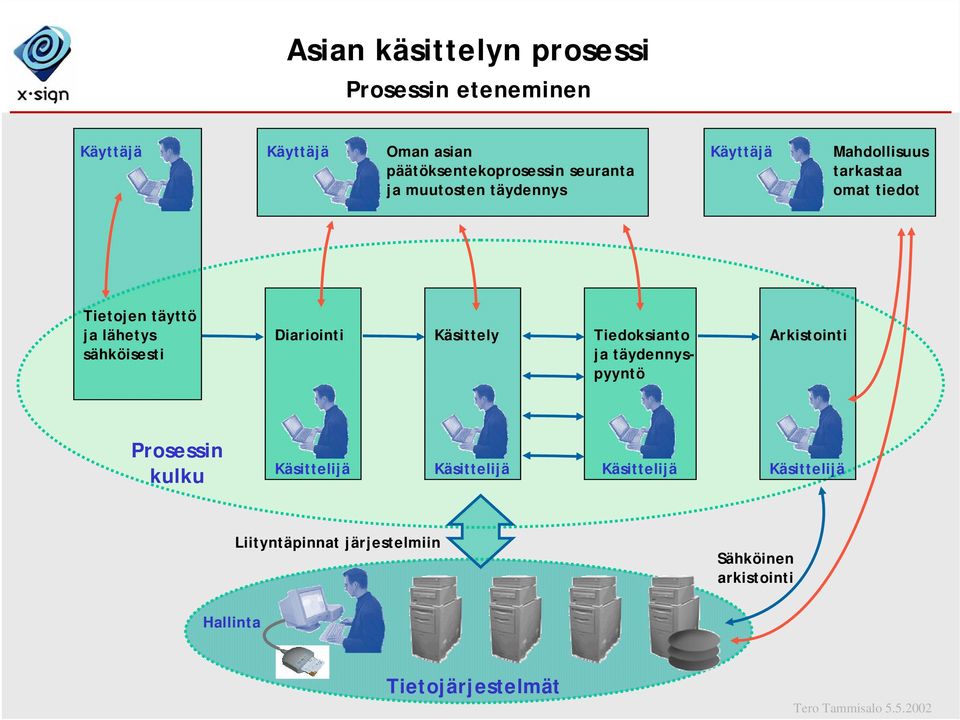 sähköisesti Diariointi Käsittely Tiedoksianto ja täydennyspyyntö Arkistointi Prosessin kulku Käsittelijä