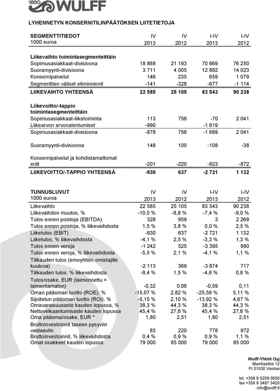 Liikevoitto/-tappio toimintasegmenteittäin Sopimusasiakkaat-liiketoiminta 113 756-70 2 041 Liikearvon arvonalentumiset -990-1 619 Sopimusasiakkaat-divisioona -878 756-1 689 2 041