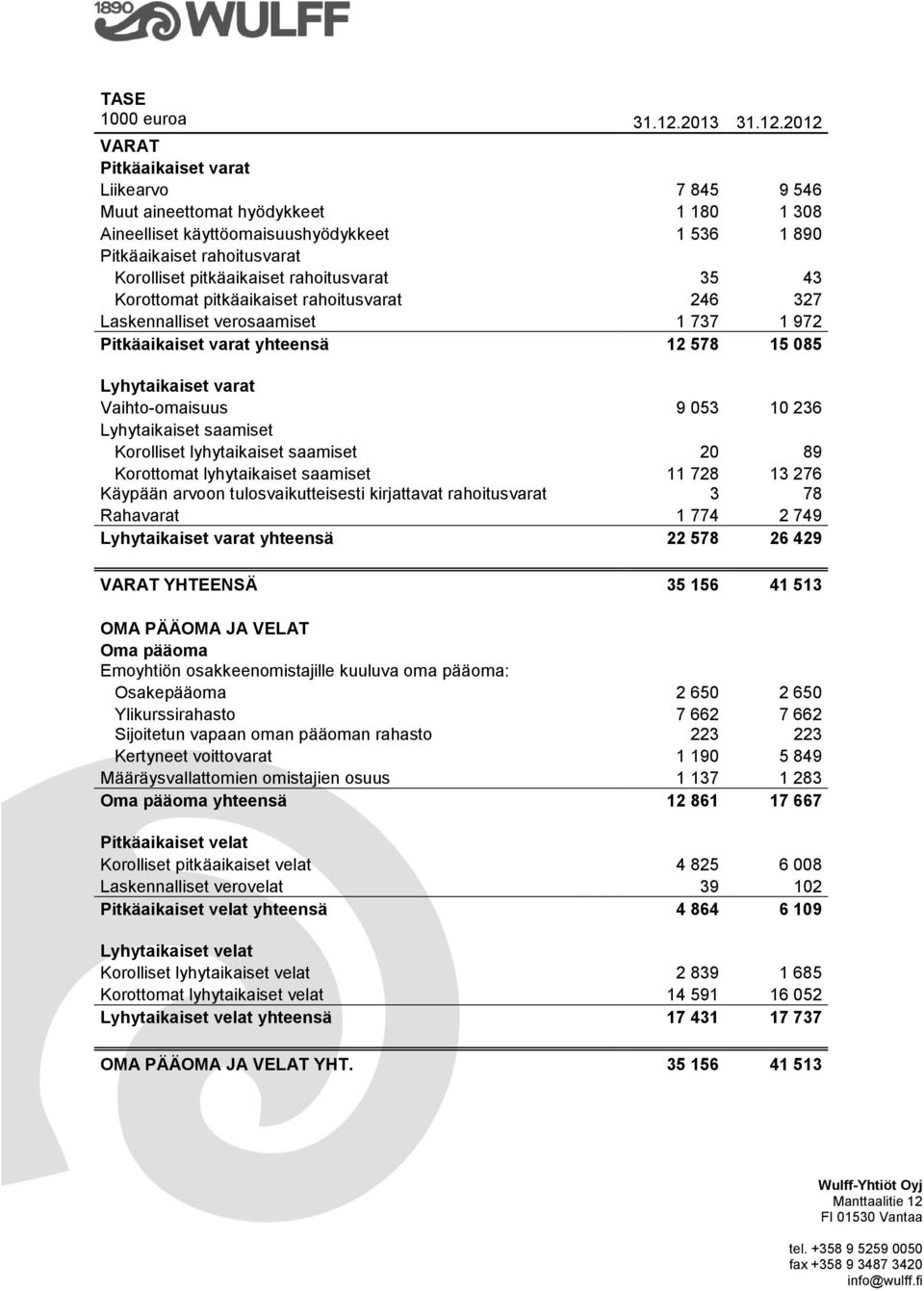 2012 VARAT Pitkäaikaiset varat Liikearvo 7 845 9 546 Muut aineettomat hyödykkeet 1 180 1 308 Aineelliset käyttöomaisuushyödykkeet 1 536 1 890 Pitkäaikaiset rahoitusvarat Korolliset pitkäaikaiset