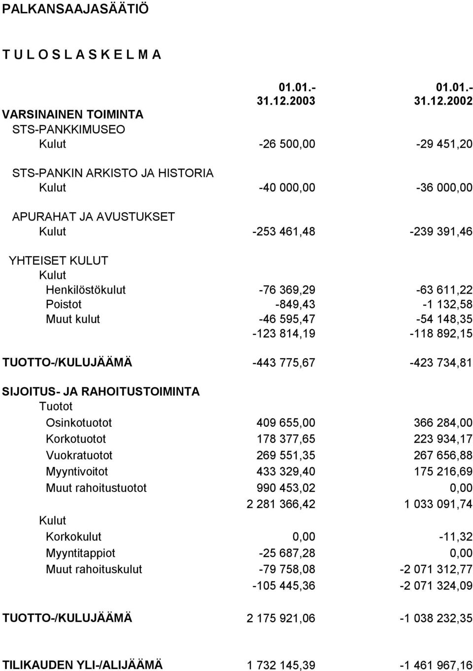 2002 VARSINAINEN TOIMINTA STS-PANKKIMUSEO Kulut -26 500,00-29 451,20 STS-PANKIN ARKISTO JA HISTORIA Kulut -40 000,00-36 000,00 APURAHAT JA AVUSTUKSET Kulut -253 461,48-239 391,46 YHTEISET KULUT Kulut