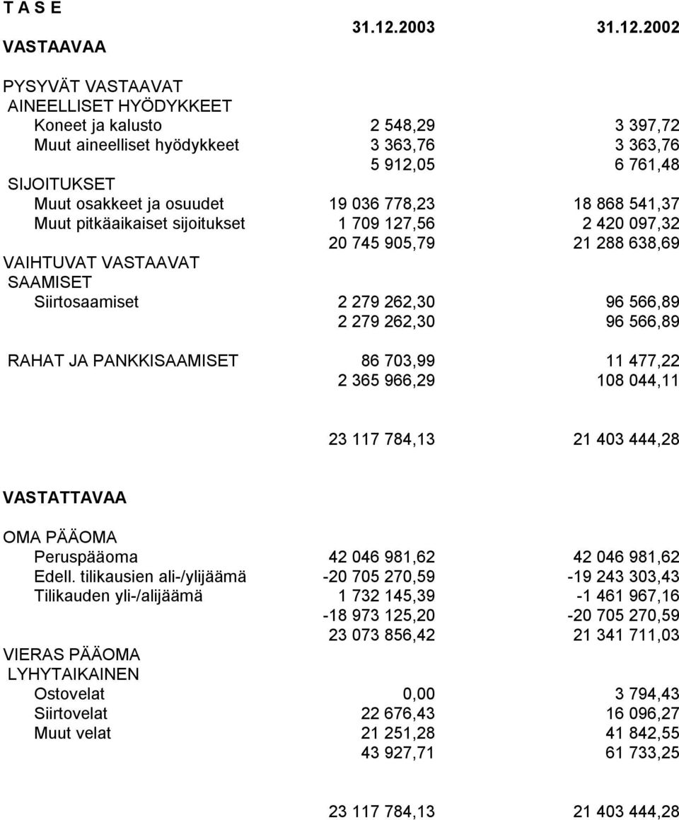 2002 PYSYVÄT VASTAAVAT AINEELLISET HYÖDYKKEET Koneet ja kalusto 2 548,29 3 397,72 Muut aineelliset hyödykkeet 3 363,76 3 363,76 5 912,05 6 761,48 SIJOITUKSET Muut osakkeet ja osuudet 19 036 778,23 18