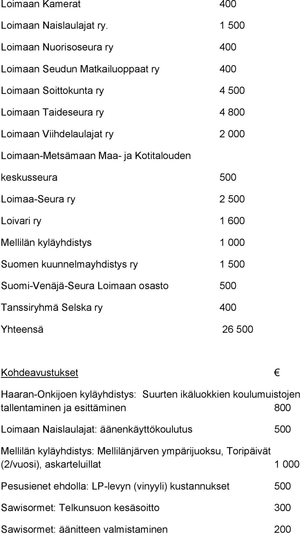 keskusseura 500 Loimaa-Seura ry 2 500 Loivari ry 1 600 Mellilän kyläyhdistys 1 000 Suomen kuunnelmayhdistys ry 1 500 Suomi-Venäjä-Seura Loimaan osasto 500 Tanssiryhmä Selska ry 400 Yhteensä 26 500