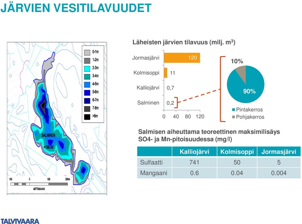 90% Pintakerros Pohjakerros Salmisen aiheuttama teoreettinen maksimilisäys SO4-