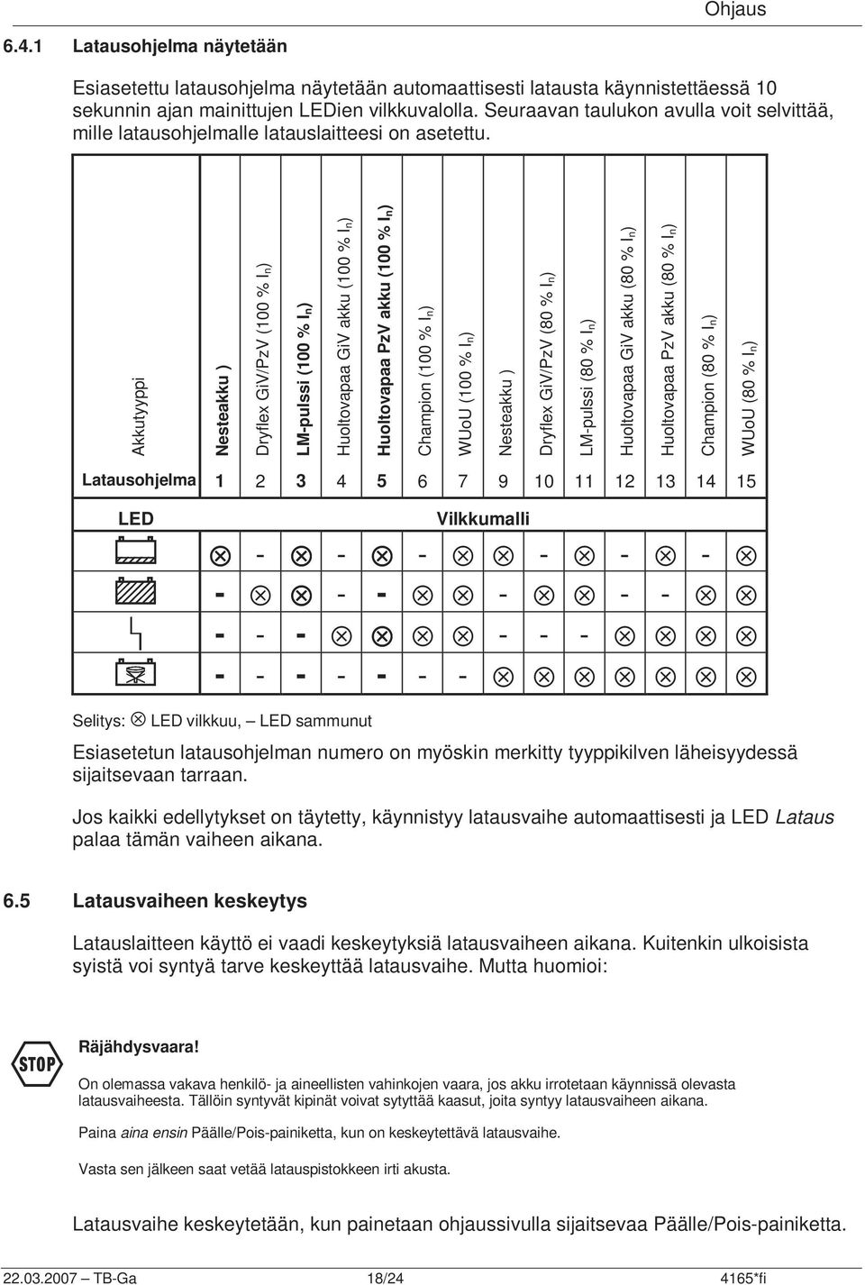 Akkutyyppi Nesteakku ) Dryflex GiV/PzV (100 % In) LM-pulssi (100 % In) Huoltovapaa GiV akku (100 % In) Huoltovapaa PzV akku (100 % In) Champion (100 % In) WUoU (100 % In) Nesteakku ) Dryflex GiV/PzV