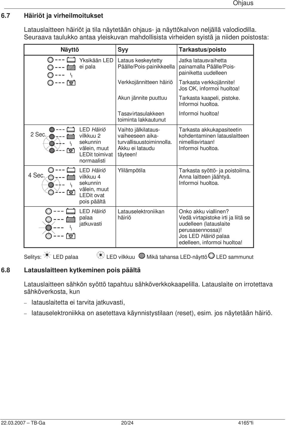 Yksikään LED ei pala LED Häiriö vilkkuu 2 sekunnin välein, muut LEDit toimivat normaalisti LED Häiriö vilkkuu 4 sekunnin välein, muut LEDit ovat pois päältä LED Häiriö palaa jatkuvasti Lataus