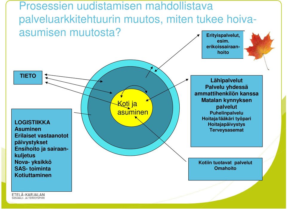 erikoissairaanhoito TIETO LOGISTIIKKA Asuminen Erilaiset vastaanotot päivystykset Ensihoito ja sairaankuljetus Nova-