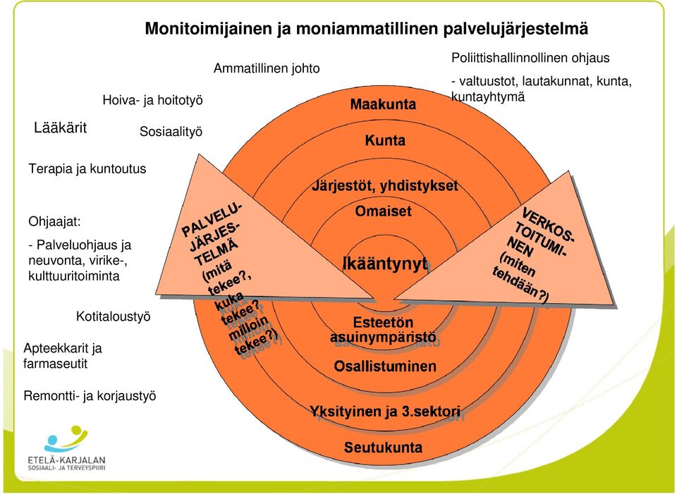 kuntayhtymä Lääkärit Sosiaalityö Terapia ja kuntoutus Ohjaajat: - Palveluohjaus ja