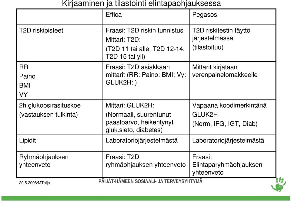 paastoarvo, heikentynyt gluk.