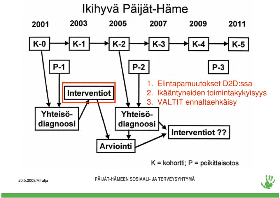 Ikääntyneiden