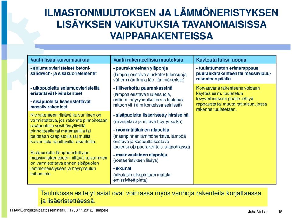 varmistettava, jos rakenne pinnoitetaan sisäpuolelta vesihöyrytiiviillä pinnoitteella tai materiaalilla tai peitetään kaapistoilla tai muilla kuivumista rajoittavilla rakenteilla.