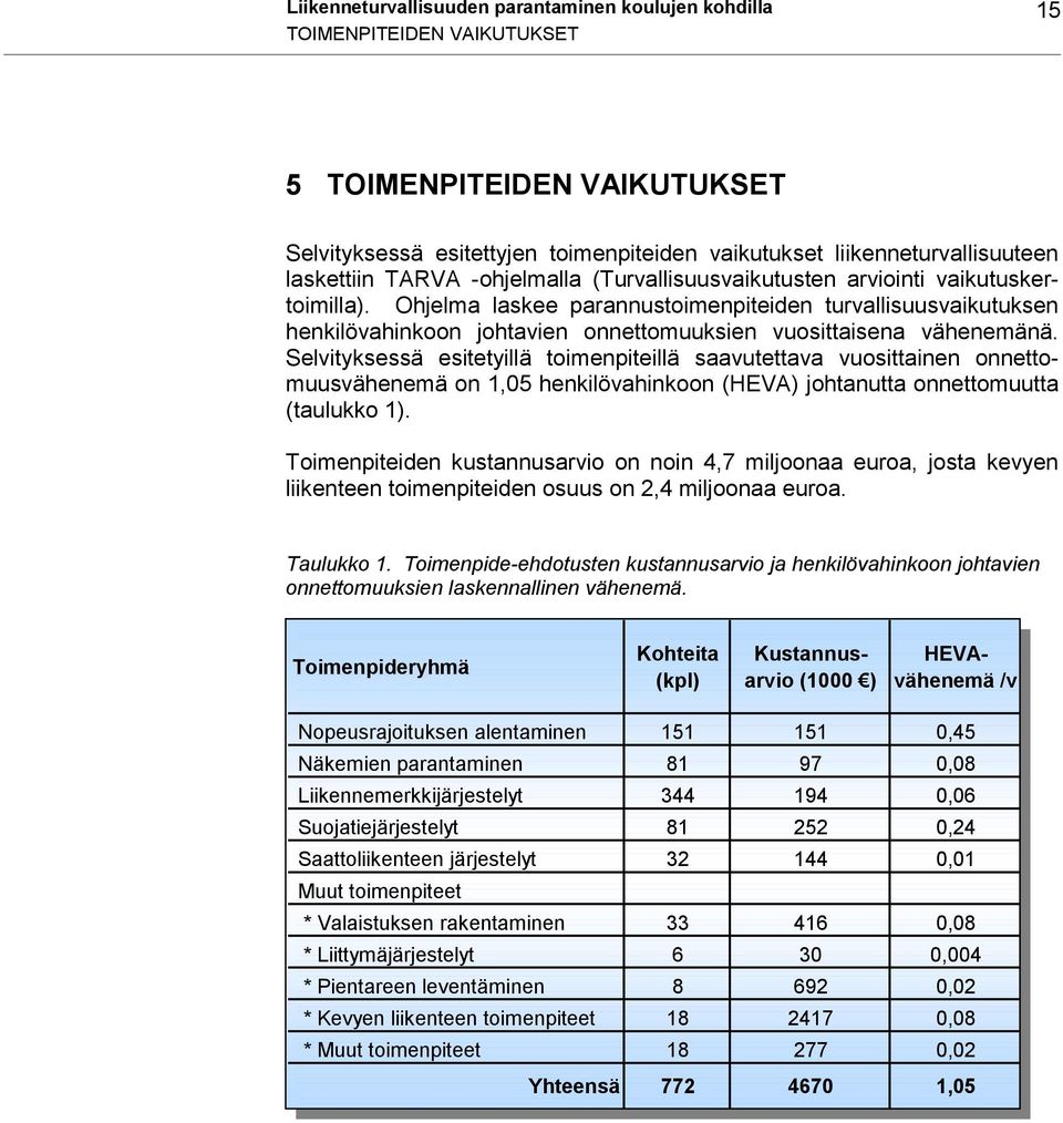 Ohjelma laskee parannustoimenpiteiden turvallisuusvaikutuksen henkilövahinkoon johtavien onnettomuuksien vuosittaisena vähenemänä.