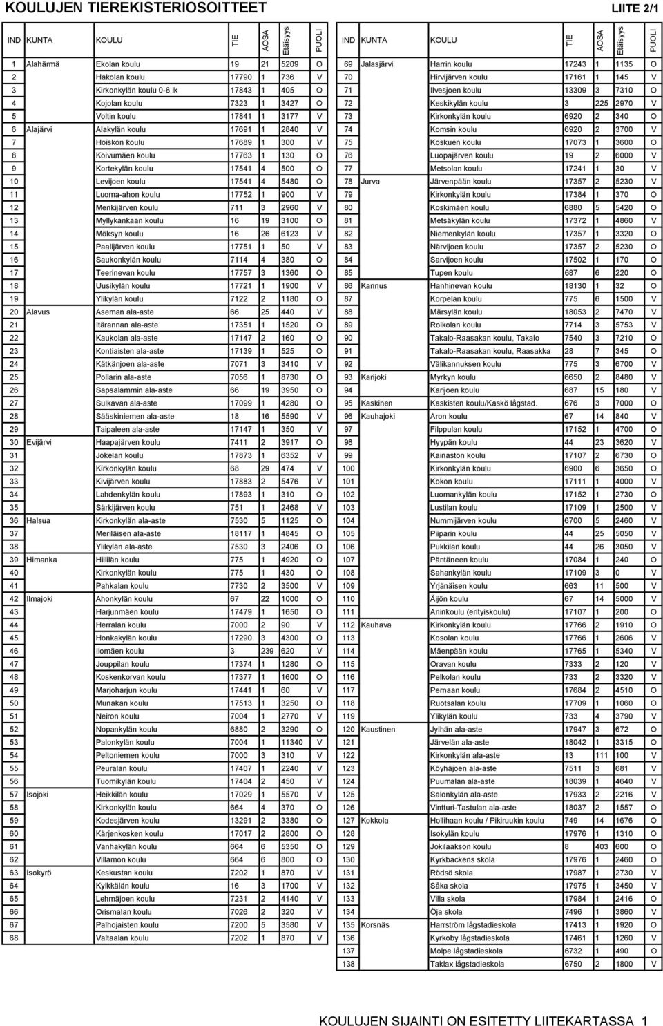 2970 V 5 Voltin koulu 17841 1 3177 V 73 Kirkonkylän koulu 6920 2 340 O 6 Alajärvi Alakylän koulu 17691 1 2840 V 74 Komsin koulu 6920 2 3700 V 7 Hoiskon koulu 17689 1 300 V 75 Koskuen koulu 17073 1