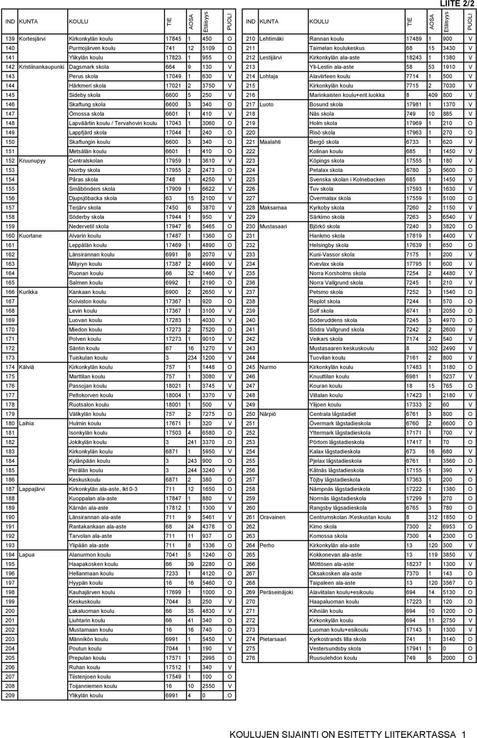 Yli-Lestin ala-aste 58 53 1910 V 143 Perus skola 17049 1 630 V 214 Lohtaja Alaviirteen koulu 7714 1 500 V 144 Härkmeri skola 17021 2 3750 V 215 Kirkonkylän koulu 7715 2 7030 V 145 Sideby skola 6600 5