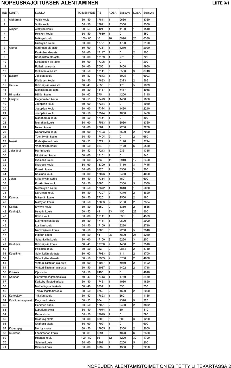 80-60 17351 1 1270 1 2020 8 Kaukolan ala-aste 80-60 17147 2 0 2 360 9 Kontiaisten ala-aste 80-60 17139 1 275 1 725 10 Kätkänjoen ala-aste 80-60 17396 1 0 1 200 11 Pollarin ala-aste 80-60 7056 1 7400