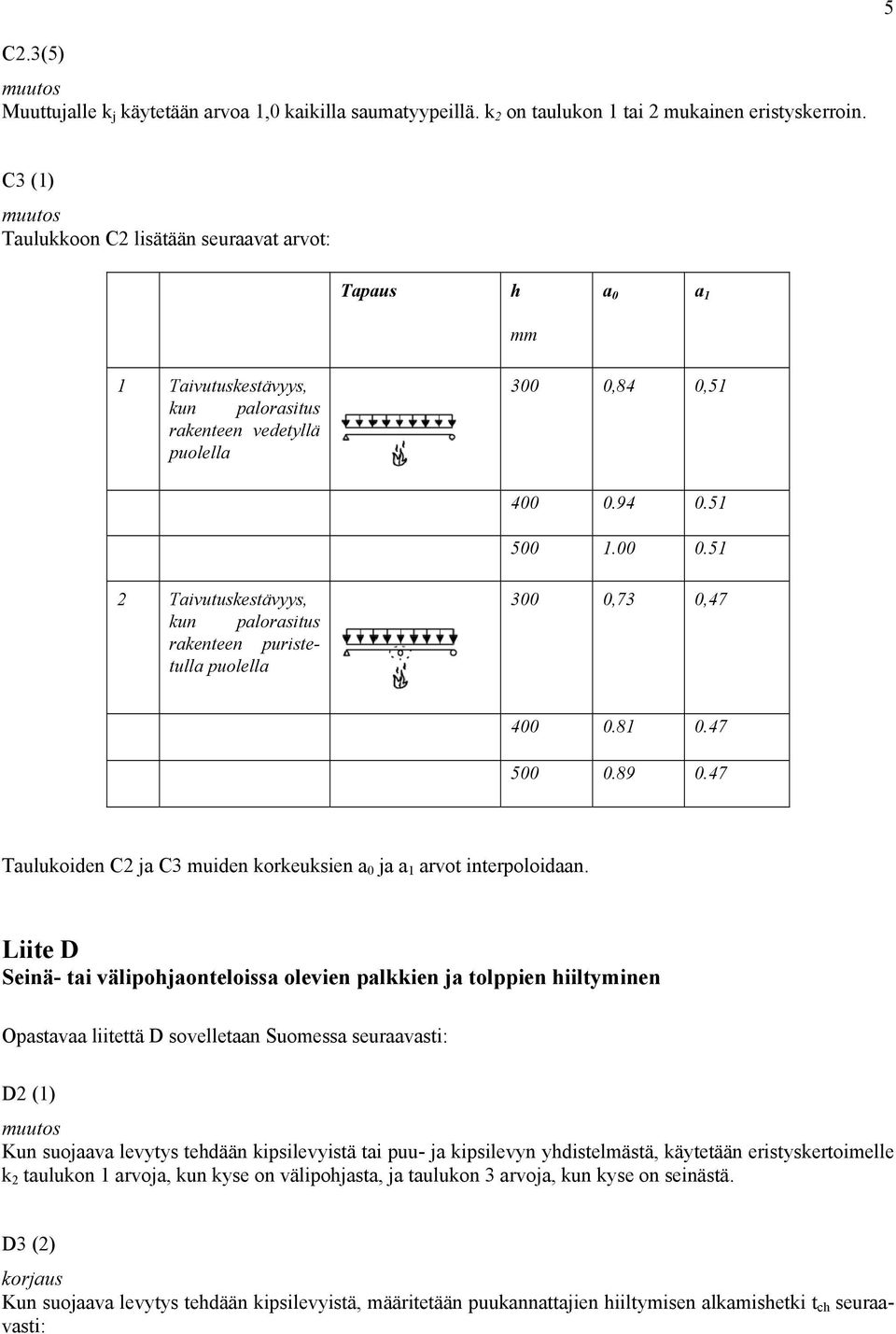 84 0,51 400 0.94 0.51 500 1.00 0.51 2 Taivutuskestävyys, kun palorasitus rakenteen puristetulla puolella 300 0,73 0,47 400 0.81 0.47 500 0.89 0.