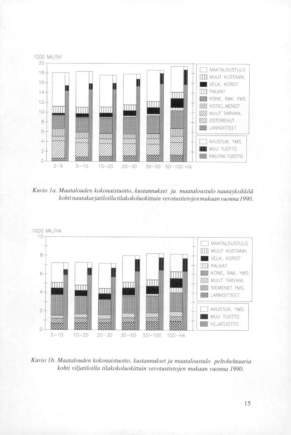 Maatalouden kokonaistuotto, kustannukset ja maataloustulo nautayksikköä kohti nautalcarjatiloilla tilakokoluokittain verotustietojen mukaan vuonna 1990 1000 MK/HA 10 1 1 MAATALOUSTULO [1:111 MUUT