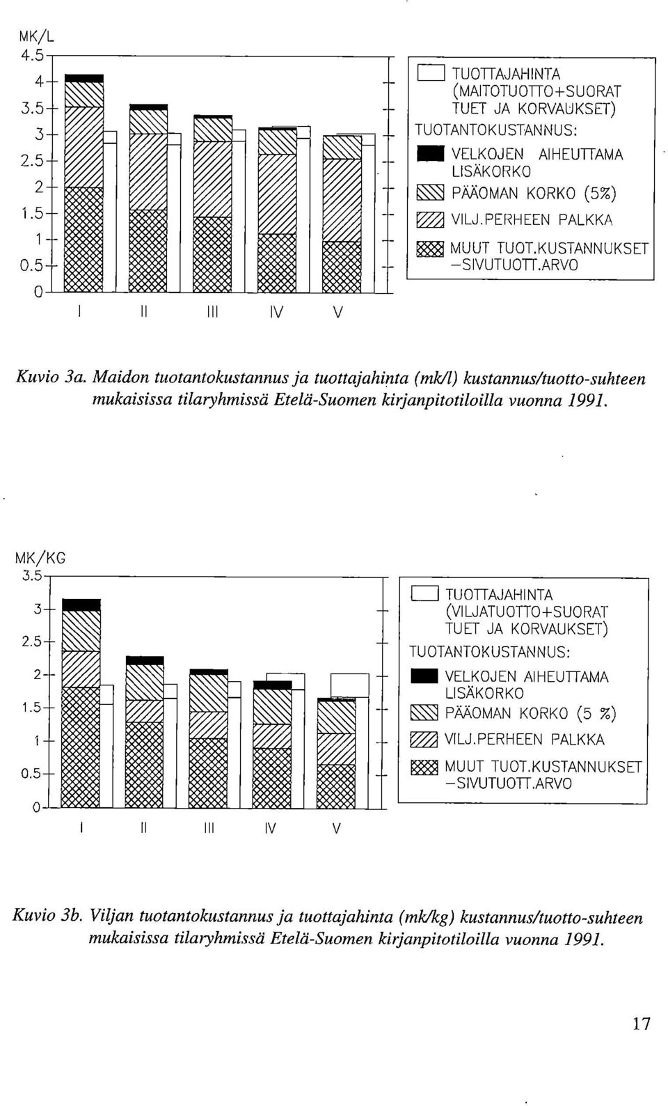 MK/KG 3.5 3-2.5-2 - 1 3.5-2.5-1.5-1.5-0.5-0 II I II IV V TUOTTAJAHINTA (VILJATUOTTO+SUORAT TUET JA KORVAUKSET) TUOTANTOKUSTANNUS: Iffi VELKOJEN AIHEUTTAMA LISÄKORKO PÄÄOMAN KORKO (5 %) V/A VILJ.
