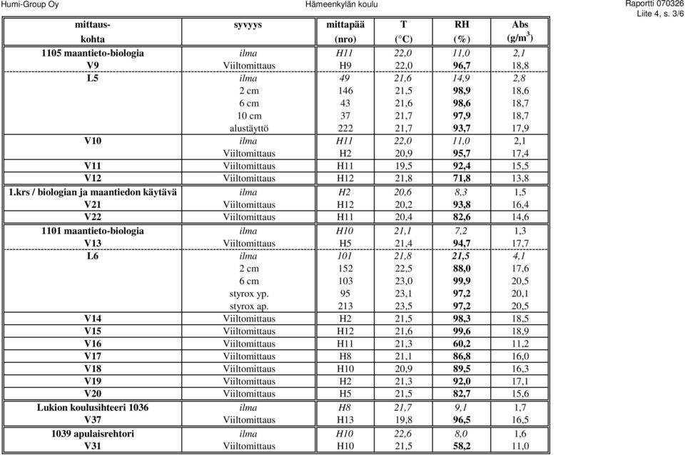 6 cm 43 21,6 98,6 18,7 10 cm 37 21,7 97,9 18,7 alustäyttö 222 21,7 93,7 17,9 V10 ilma H11 22,0 11,0 2,1 Viiltomittaus H2 20,9 95,7 17,4 V11 Viiltomittaus H11 19,5 92,4 15,5 V12 Viiltomittaus H12 21,8