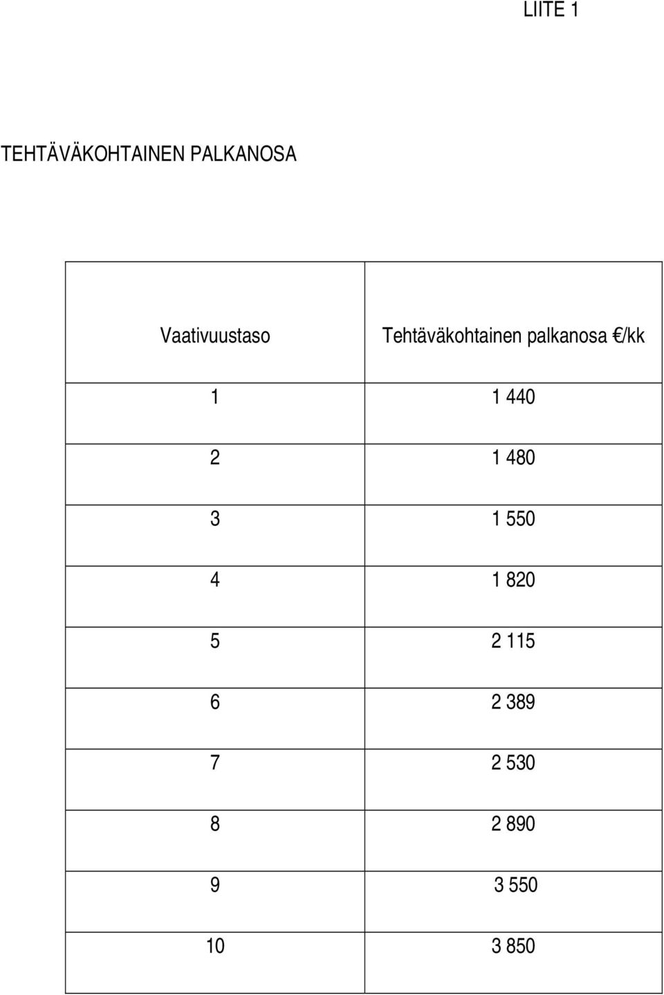 palkanosa /kk 1 1 440 2 1 480 3 1 550 4