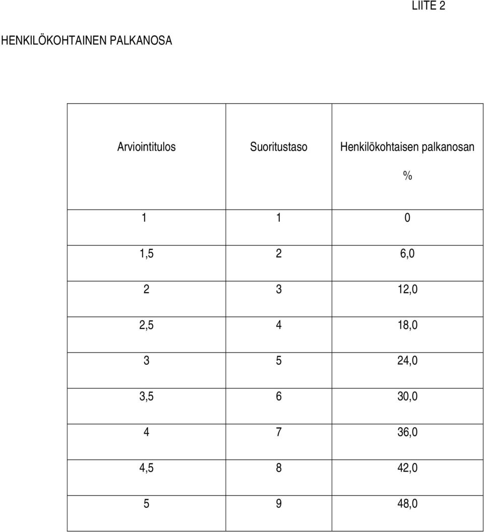 palkanosan % 1 1 0 1,5 2 6,0 2 3 12,0 2,5 4