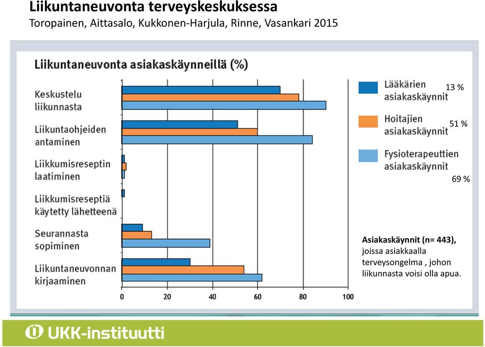 13 % 51 % 69 % Asiakaskäynnit (n= 443), joissa