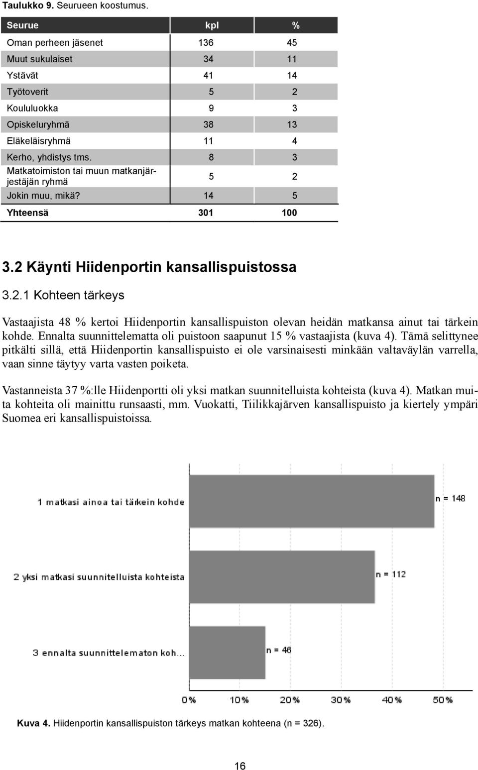 3 13 4 3 2 5 100 3.2 Käynti Hiidenportin kansallispuistossa 3.2.1 Kohteen tärkeys Vastaajista 48 % kertoi Hiidenportin kansallispuiston olevan heidän matkansa ainut tai tärkein kohde.