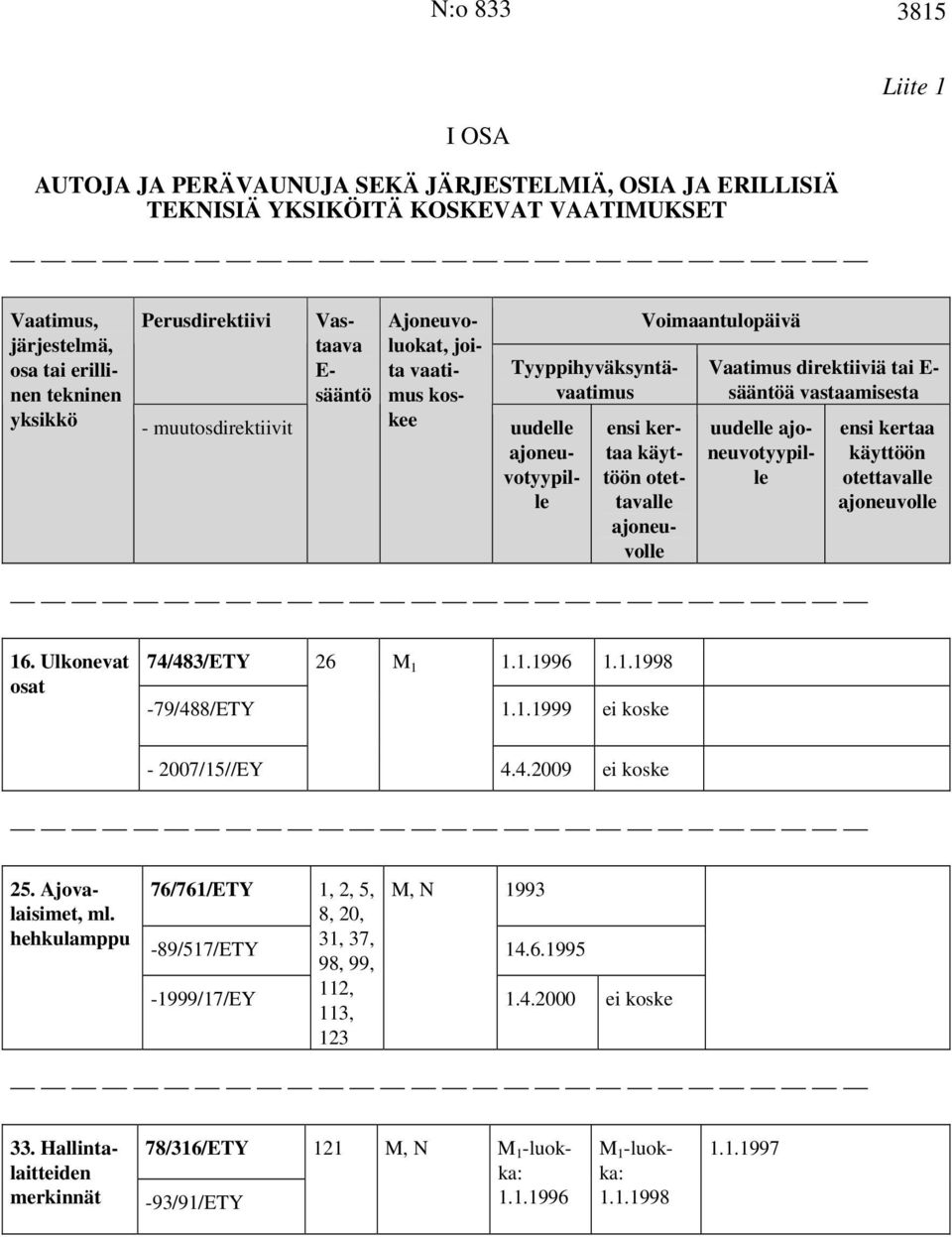 uudelle ajoneuvotyypille 16. Ulkonevat osat 74/483/ETY 26 M 1 1.1.1996 1.1.1998-79/488/ETY 1.1.1999 ei koske - 2007/15//EY 4.4.2009 ei koske 25. Ajovalaisimet, ml.