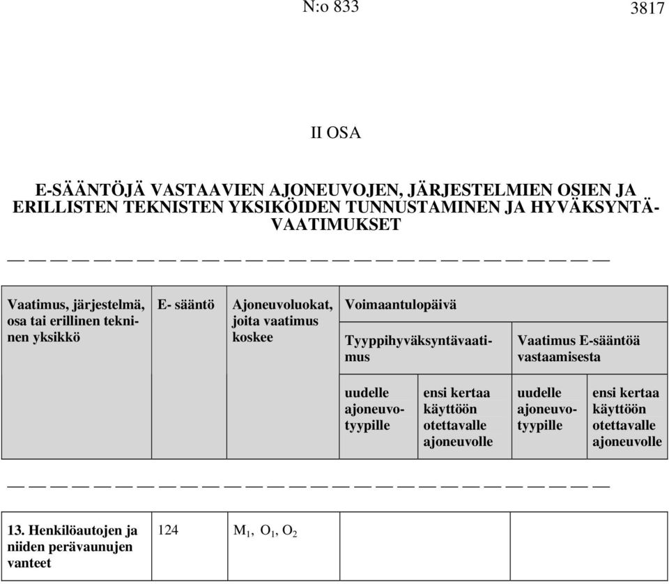 Ajoneuvoluokat, joita vaatimus koskee Voimaantulopäivä Tyyppihyväksyntävaatimus Vaatimus E-sääntöä vastaamisesta